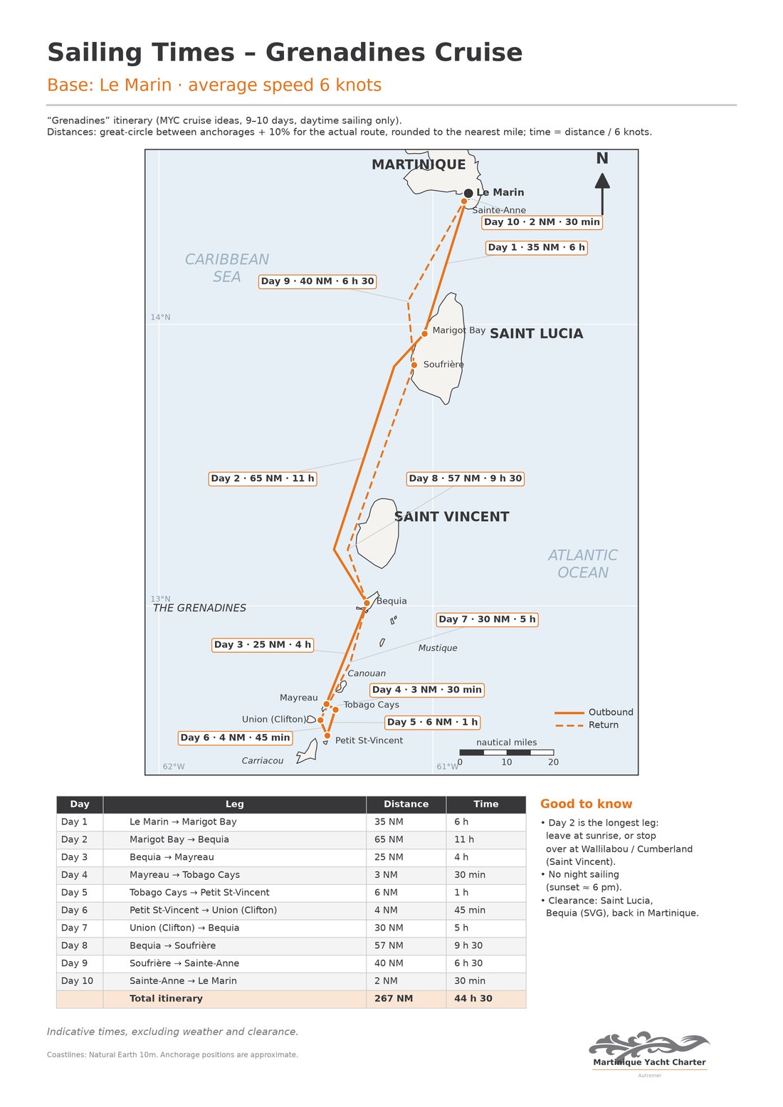 Map of sailing times for the Grenadines cruise from Le Marin: legs D1 to D10, distances in nautical miles and durations at 6 knots, total 267 NM