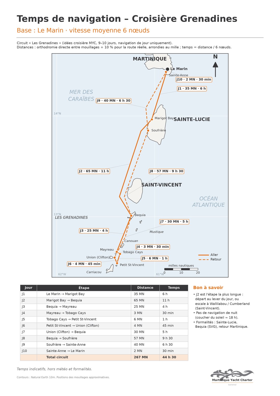 Carte des temps de navigation de la croisière Grenadines au départ du Marin : étapes J1 à J10, distances en milles nautiques et durées à 6 nœuds, total 267 MN